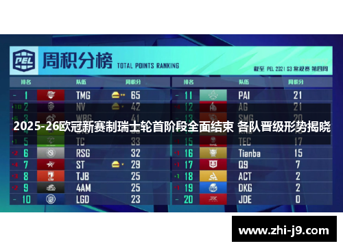 2025-26欧冠新赛制瑞士轮首阶段全面结束 各队晋级形势揭晓